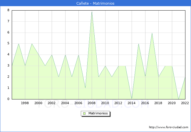 Numero de Matrimonios en el municipio de Caete desde 1996 hasta el 2022 
