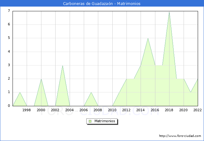 Numero de Matrimonios en el municipio de Carboneras de Guadazan desde 1996 hasta el 2022 