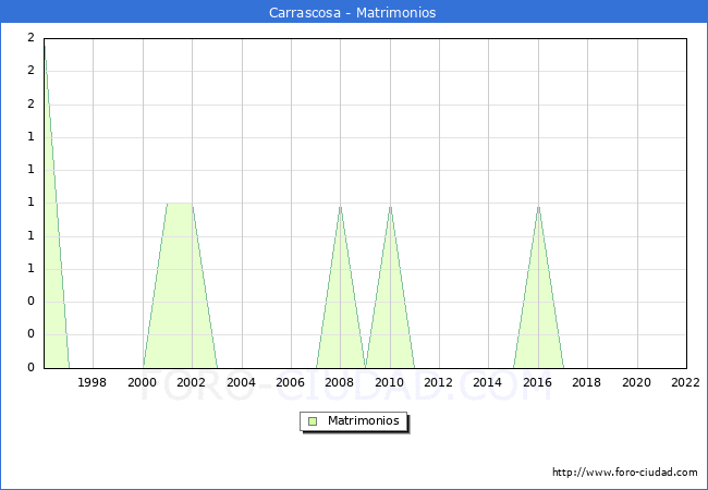 Numero de Matrimonios en el municipio de Carrascosa desde 1996 hasta el 2022 