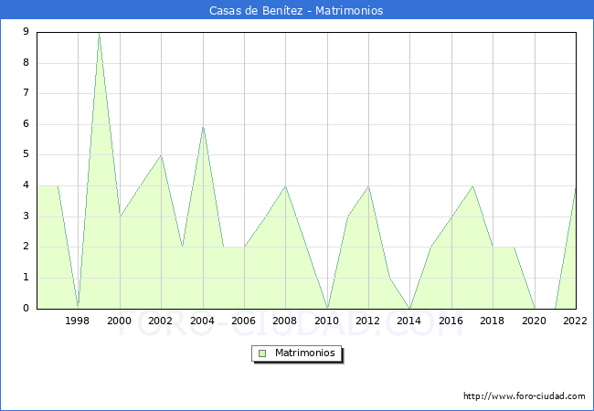 Numero de Matrimonios en el municipio de Casas de Bentez desde 1996 hasta el 2022 