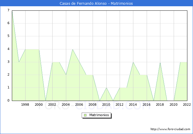 Numero de Matrimonios en el municipio de Casas de Fernando Alonso desde 1996 hasta el 2022 