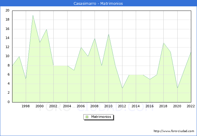 Numero de Matrimonios en el municipio de Casasimarro desde 1996 hasta el 2022 