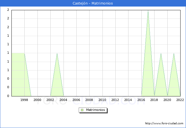 Numero de Matrimonios en el municipio de Castejn desde 1996 hasta el 2022 