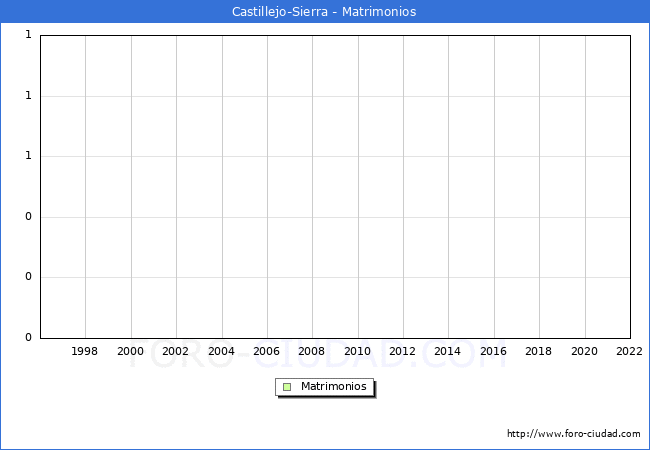 Numero de Matrimonios en el municipio de Castillejo-Sierra desde 1996 hasta el 2022 
