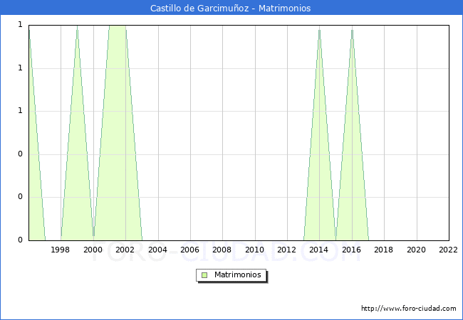 Numero de Matrimonios en el municipio de Castillo de Garcimuoz desde 1996 hasta el 2022 