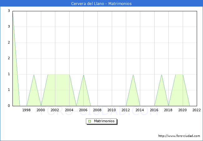 Numero de Matrimonios en el municipio de Cervera del Llano desde 1996 hasta el 2022 