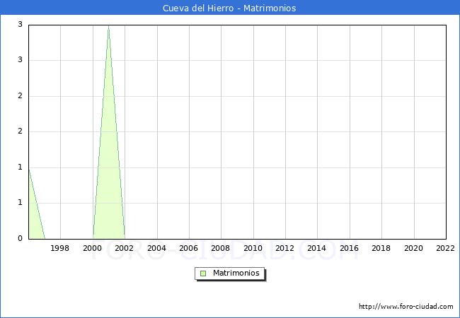Numero de Matrimonios en el municipio de Cueva del Hierro desde 1996 hasta el 2022 
