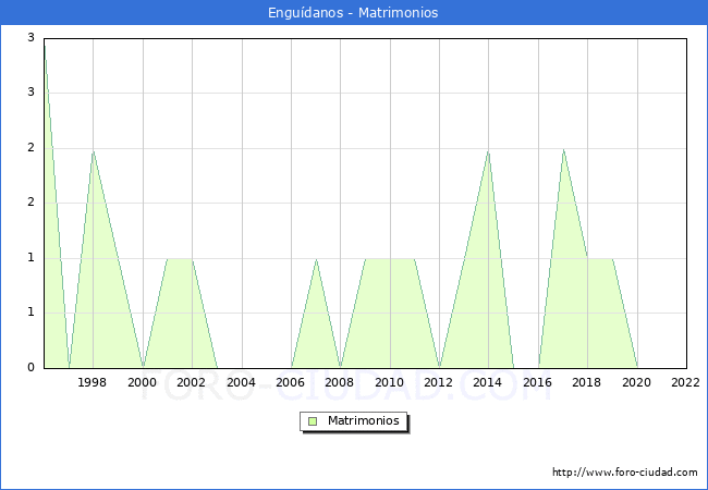 Numero de Matrimonios en el municipio de Engudanos desde 1996 hasta el 2022 