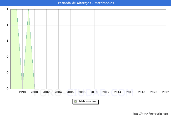Numero de Matrimonios en el municipio de Fresneda de Altarejos desde 1996 hasta el 2022 