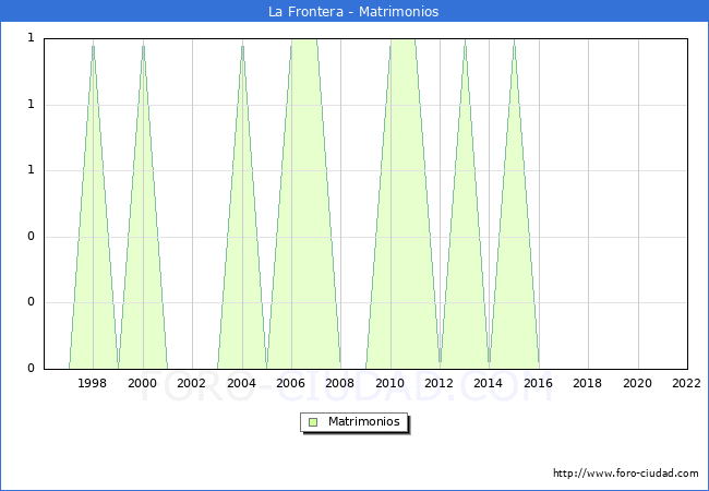 Numero de Matrimonios en el municipio de La Frontera desde 1996 hasta el 2022 