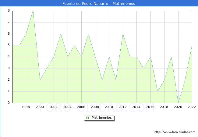 Numero de Matrimonios en el municipio de Fuente de Pedro Naharro desde 1996 hasta el 2022 