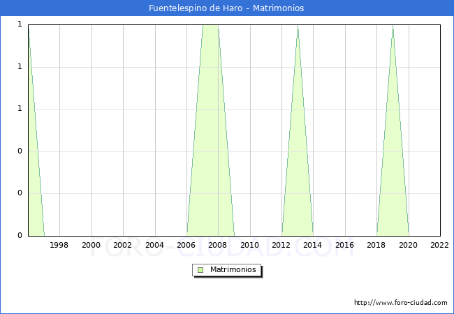 Numero de Matrimonios en el municipio de Fuentelespino de Haro desde 1996 hasta el 2022 