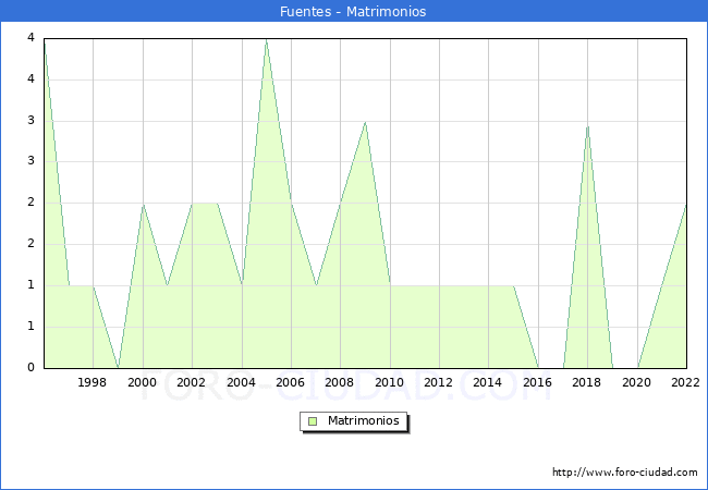 Numero de Matrimonios en el municipio de Fuentes desde 1996 hasta el 2022 