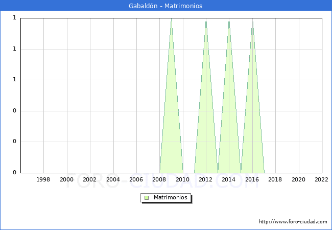 Numero de Matrimonios en el municipio de Gabaldn desde 1996 hasta el 2022 