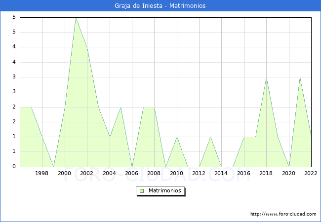 Numero de Matrimonios en el municipio de Graja de Iniesta desde 1996 hasta el 2022 