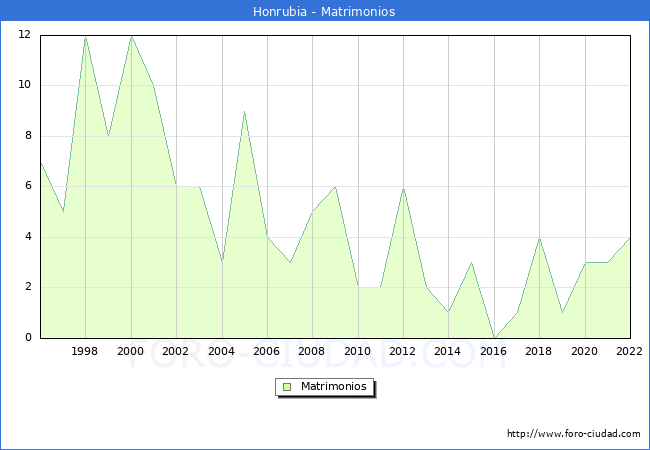 Numero de Matrimonios en el municipio de Honrubia desde 1996 hasta el 2022 