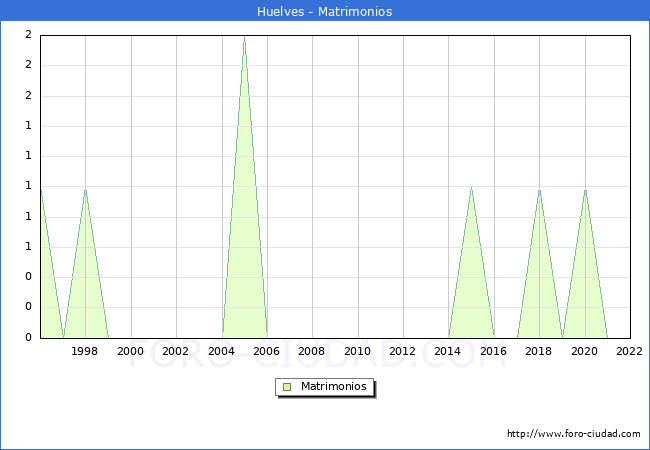 Numero de Matrimonios en el municipio de Huelves desde 1996 hasta el 2022 