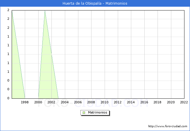 Numero de Matrimonios en el municipio de Huerta de la Obispala desde 1996 hasta el 2022 