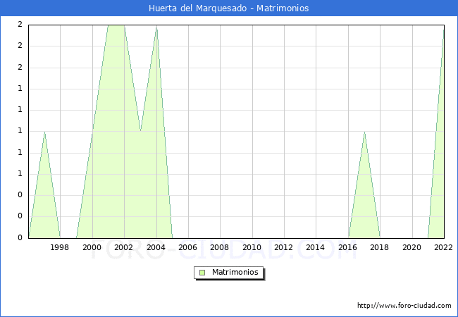 Numero de Matrimonios en el municipio de Huerta del Marquesado desde 1996 hasta el 2022 