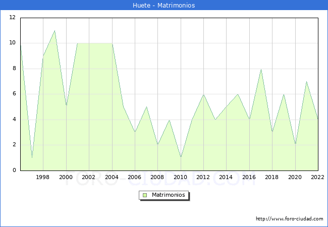 Numero de Matrimonios en el municipio de Huete desde 1996 hasta el 2022 