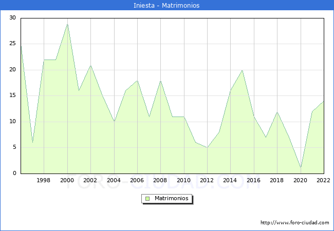 Numero de Matrimonios en el municipio de Iniesta desde 1996 hasta el 2022 
