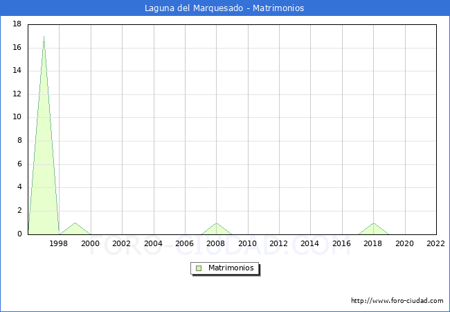 Numero de Matrimonios en el municipio de Laguna del Marquesado desde 1996 hasta el 2022 