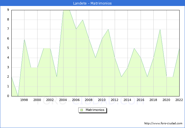 Numero de Matrimonios en el municipio de Landete desde 1996 hasta el 2022 