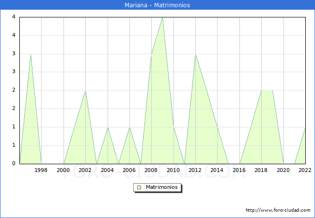 Numero de Matrimonios en el municipio de Mariana desde 1996 hasta el 2022 