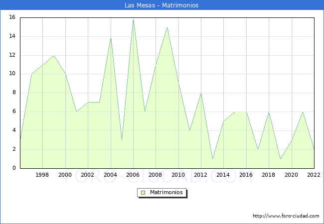 Numero de Matrimonios en el municipio de Las Mesas desde 1996 hasta el 2022 
