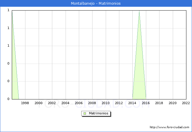 Numero de Matrimonios en el municipio de Montalbanejo desde 1996 hasta el 2022 