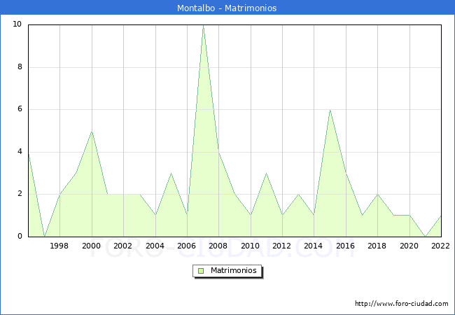 Numero de Matrimonios en el municipio de Montalbo desde 1996 hasta el 2022 