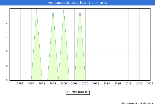 Numero de Matrimonios en el municipio de Monteagudo de las Salinas desde 1996 hasta el 2022 