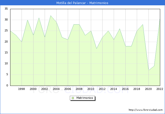 Numero de Matrimonios en el municipio de Motilla del Palancar desde 1996 hasta el 2022 