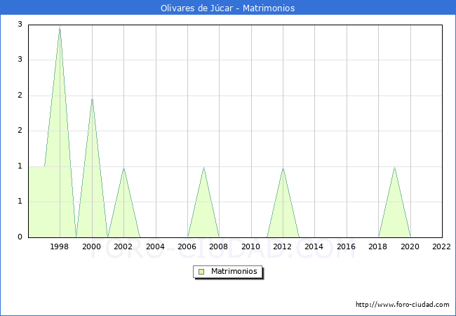Numero de Matrimonios en el municipio de Olivares de Jcar desde 1996 hasta el 2022 