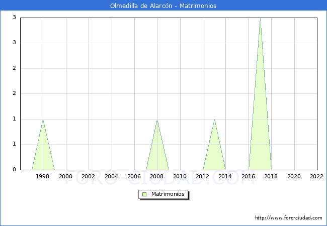 Numero de Matrimonios en el municipio de Olmedilla de Alarcn desde 1996 hasta el 2022 