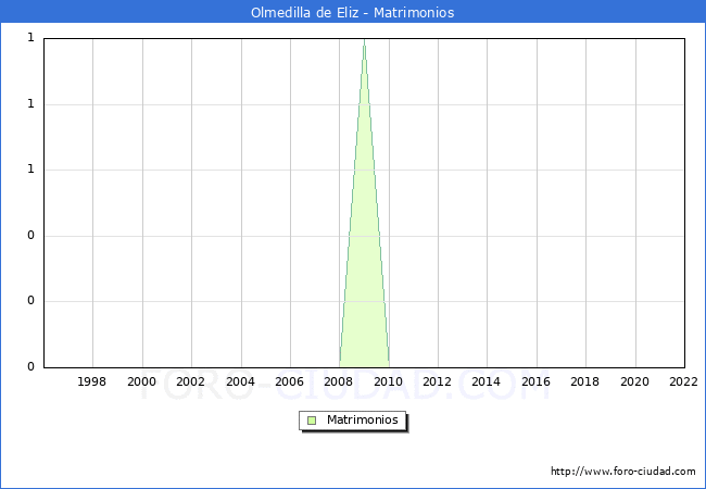 Numero de Matrimonios en el municipio de Olmedilla de Eliz desde 1996 hasta el 2022 