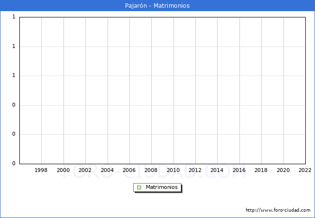 Numero de Matrimonios en el municipio de Pajarn desde 1996 hasta el 2022 