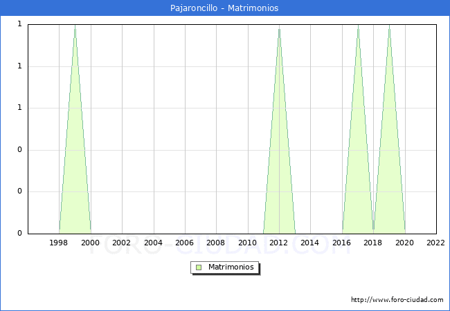 Numero de Matrimonios en el municipio de Pajaroncillo desde 1996 hasta el 2022 