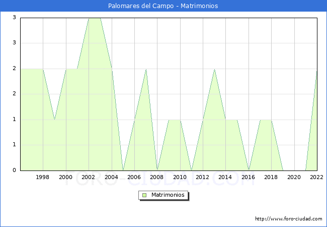 Numero de Matrimonios en el municipio de Palomares del Campo desde 1996 hasta el 2022 