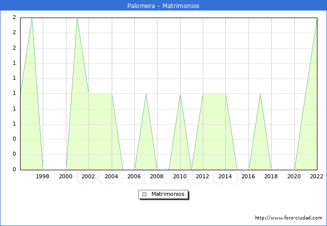 Numero de Matrimonios en el municipio de Palomera desde 1996 hasta el 2022 