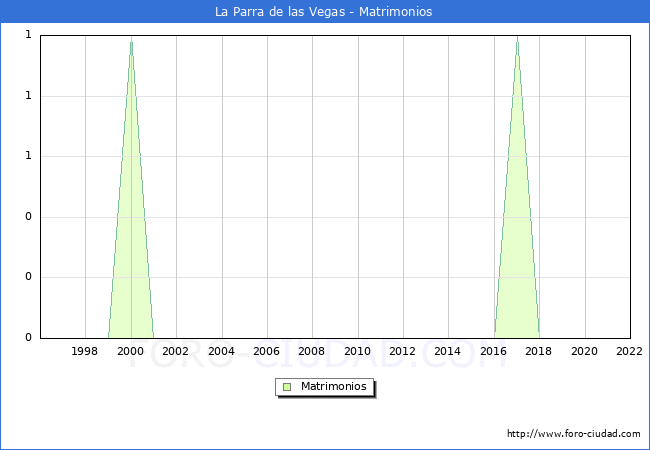 Numero de Matrimonios en el municipio de La Parra de las Vegas desde 1996 hasta el 2022 
