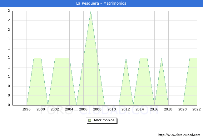 Numero de Matrimonios en el municipio de La Pesquera desde 1996 hasta el 2022 