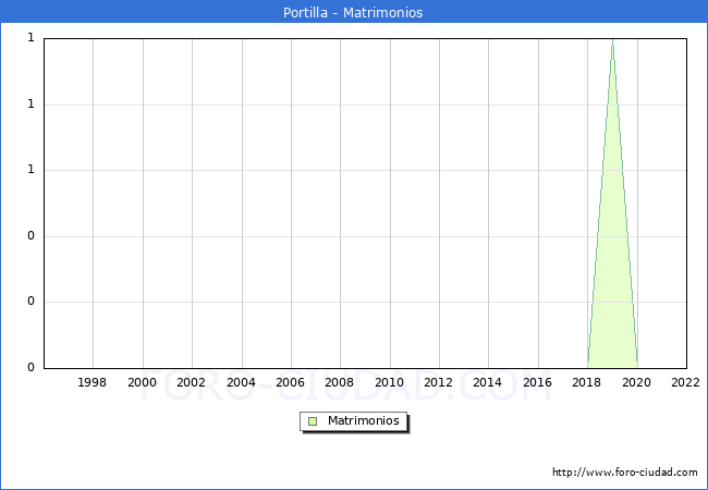 Numero de Matrimonios en el municipio de Portilla desde 1996 hasta el 2022 