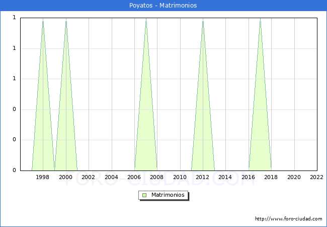 Numero de Matrimonios en el municipio de Poyatos desde 1996 hasta el 2022 