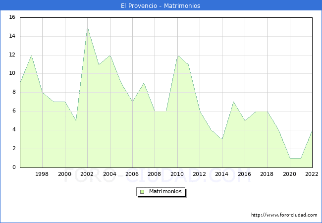 Numero de Matrimonios en el municipio de El Provencio desde 1996 hasta el 2022 