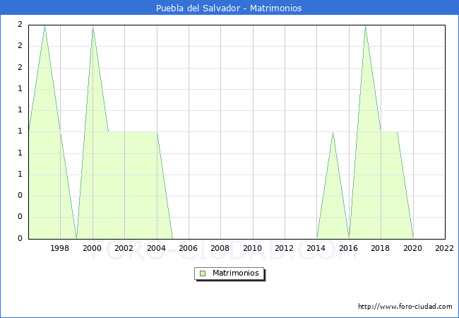 Numero de Matrimonios en el municipio de Puebla del Salvador desde 1996 hasta el 2022 