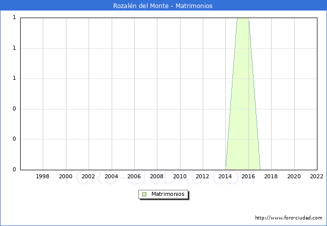 Numero de Matrimonios en el municipio de Rozaln del Monte desde 1996 hasta el 2022 