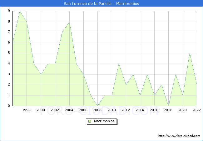 Numero de Matrimonios en el municipio de San Lorenzo de la Parrilla desde 1996 hasta el 2022 