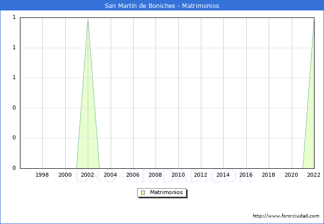 Numero de Matrimonios en el municipio de San Martn de Boniches desde 1996 hasta el 2022 