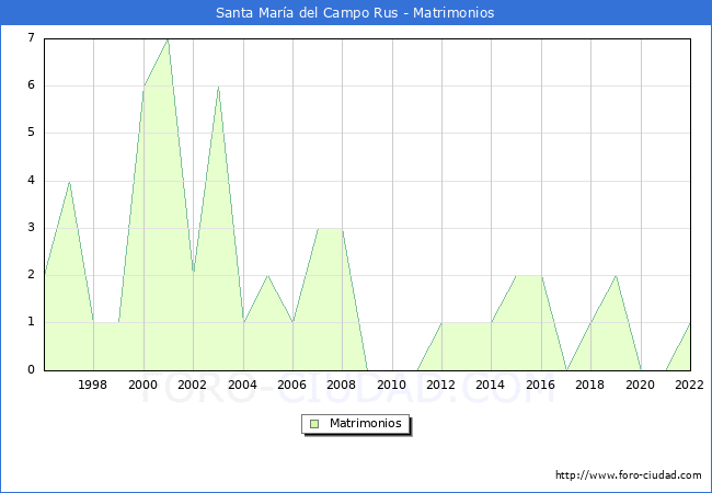 Numero de Matrimonios en el municipio de Santa Mara del Campo Rus desde 1996 hasta el 2022 